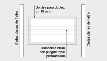 Principio de fabricación de una mascarilla quirúrgica