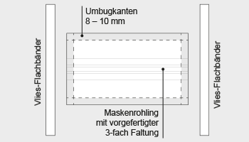 Fertigungsprinzip einer OP-Maske