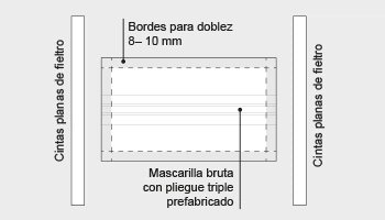 Principio de fabricación de una mascarilla quirúrgica