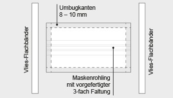 Fertigungsprinzip einer OP-Maske