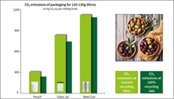 BEUTELVERPACKUNGEN FÜR OLIVEN UND PASTA-SAUCE BIETEN UMWELTVORTEILE Grafik: ifeu